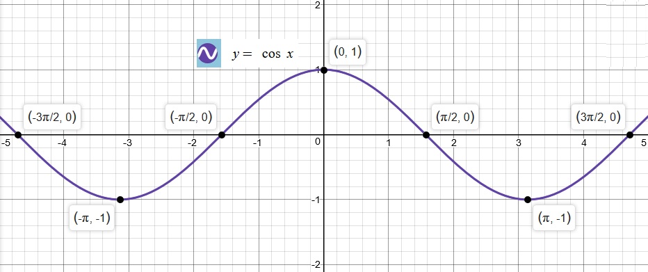 how-do-you-graph-y-cos2x-socratic